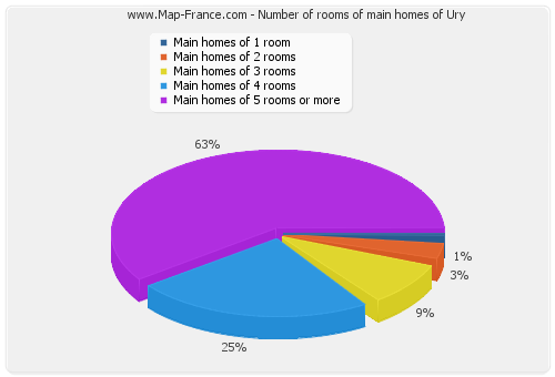 Number of rooms of main homes of Ury