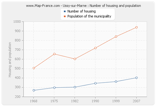 Ussy-sur-Marne : Number of housing and population