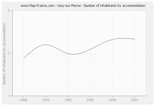 Ussy-sur-Marne : Number of inhabitants by accommodation