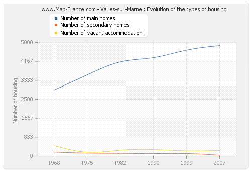 Vaires-sur-Marne : Evolution of the types of housing
