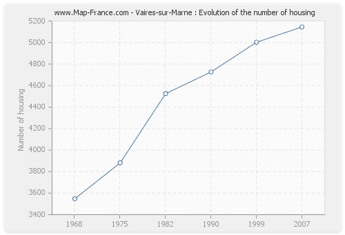 Vaires-sur-Marne : Evolution of the number of housing