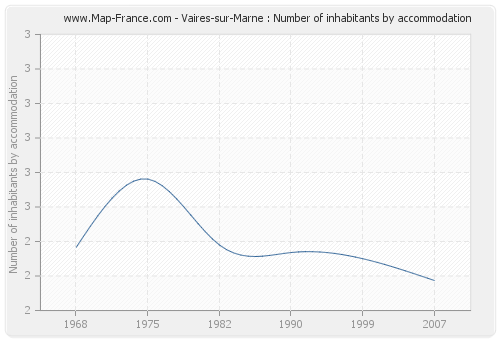 Vaires-sur-Marne : Number of inhabitants by accommodation