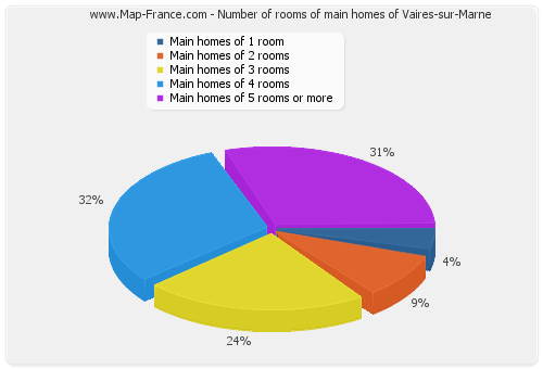 Number of rooms of main homes of Vaires-sur-Marne