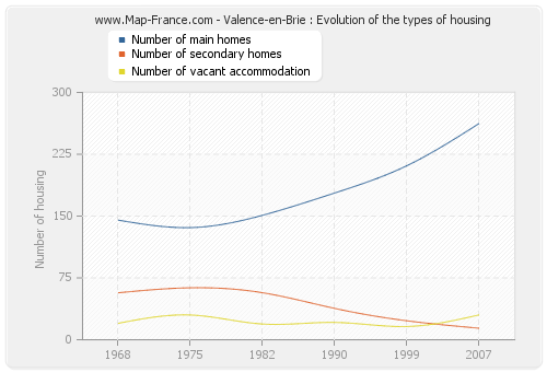 Valence-en-Brie : Evolution of the types of housing