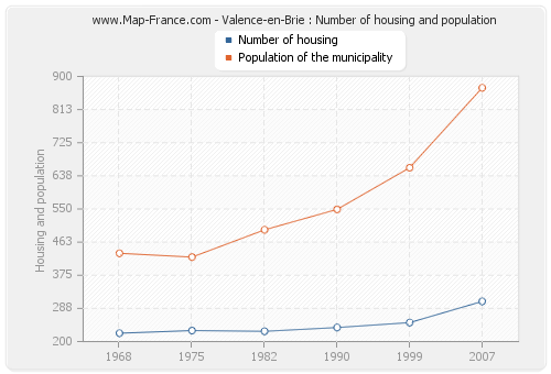 Valence-en-Brie : Number of housing and population