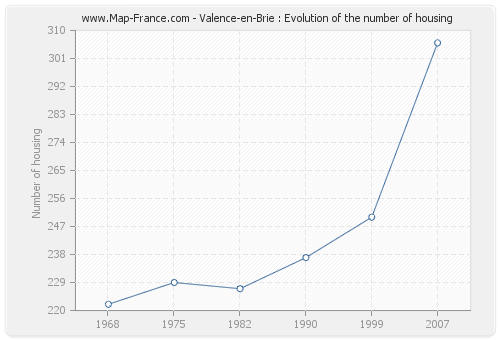 Valence-en-Brie : Evolution of the number of housing