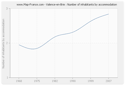 Valence-en-Brie : Number of inhabitants by accommodation