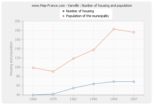 Vanvillé : Number of housing and population