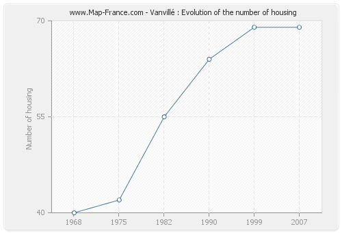 Vanvillé : Evolution of the number of housing