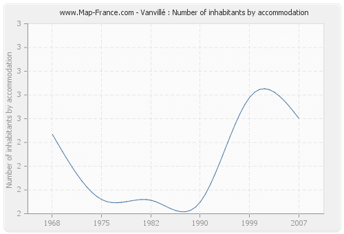 Vanvillé : Number of inhabitants by accommodation