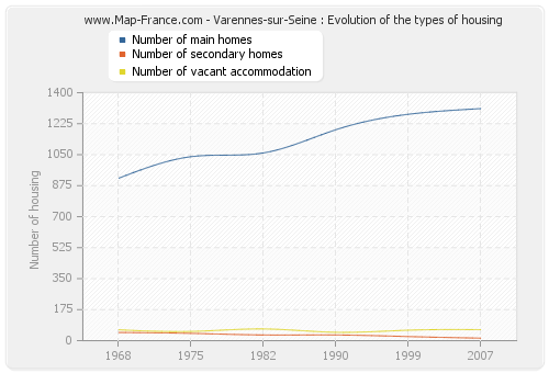 Varennes-sur-Seine : Evolution of the types of housing
