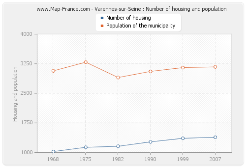Varennes-sur-Seine : Number of housing and population
