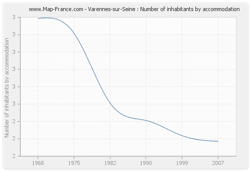 Varennes-sur-Seine : Number of inhabitants by accommodation