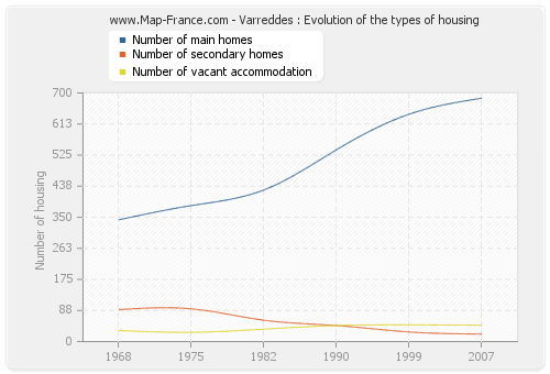 Varreddes : Evolution of the types of housing