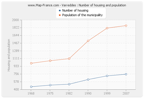 Varreddes : Number of housing and population