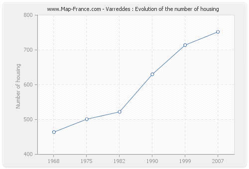 Varreddes : Evolution of the number of housing