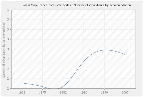 Varreddes : Number of inhabitants by accommodation