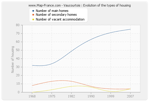 Vaucourtois : Evolution of the types of housing