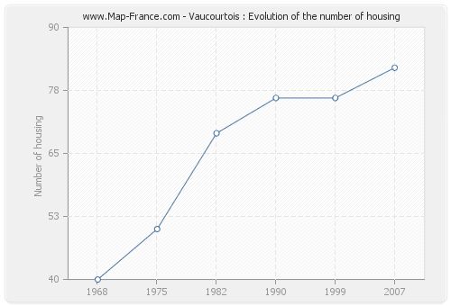 Vaucourtois : Evolution of the number of housing