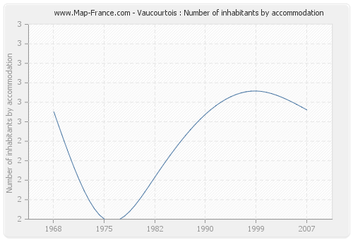 Vaucourtois : Number of inhabitants by accommodation