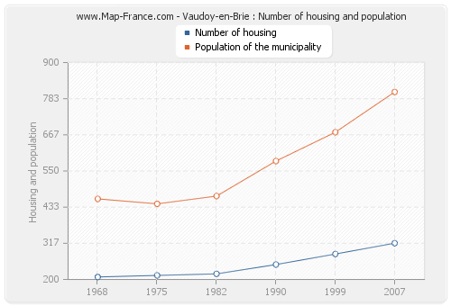 Vaudoy-en-Brie : Number of housing and population