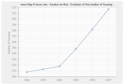 Vaudoy-en-Brie : Evolution of the number of housing