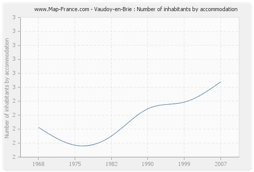 Vaudoy-en-Brie : Number of inhabitants by accommodation