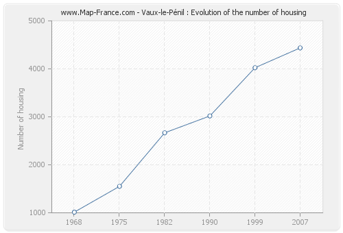 Vaux-le-Pénil : Evolution of the number of housing