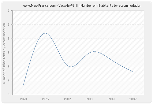 Vaux-le-Pénil : Number of inhabitants by accommodation