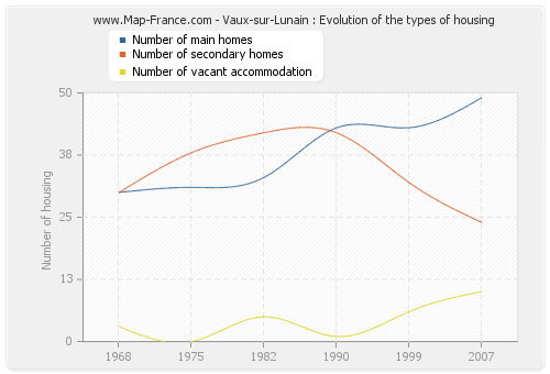 Vaux-sur-Lunain : Evolution of the types of housing