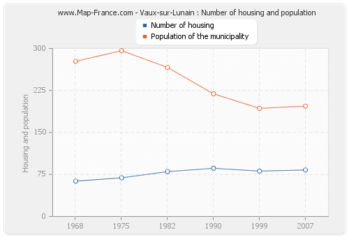 Vaux-sur-Lunain : Number of housing and population