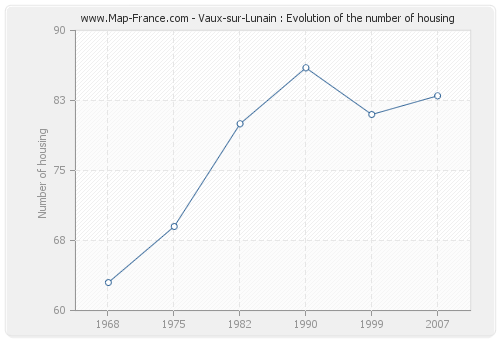 Vaux-sur-Lunain : Evolution of the number of housing