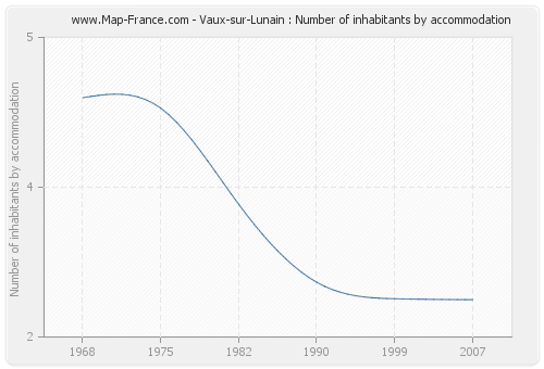 Vaux-sur-Lunain : Number of inhabitants by accommodation