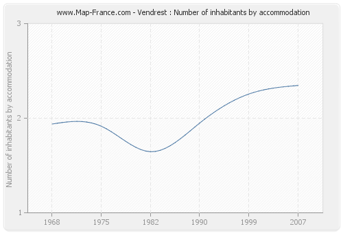 Vendrest : Number of inhabitants by accommodation