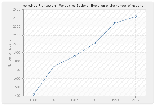 Veneux-les-Sablons : Evolution of the number of housing