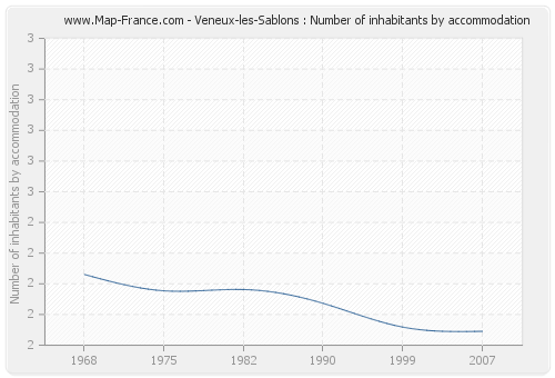 Veneux-les-Sablons : Number of inhabitants by accommodation