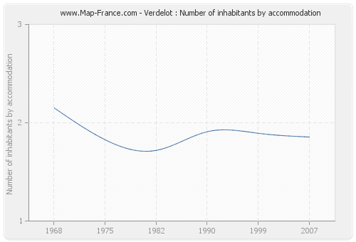 Verdelot : Number of inhabitants by accommodation