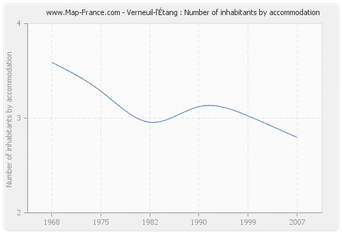 Verneuil-l'Étang : Number of inhabitants by accommodation