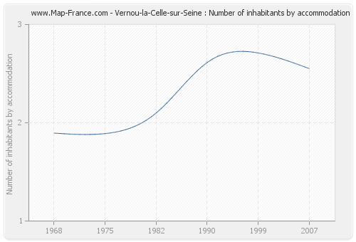 Vernou-la-Celle-sur-Seine : Number of inhabitants by accommodation