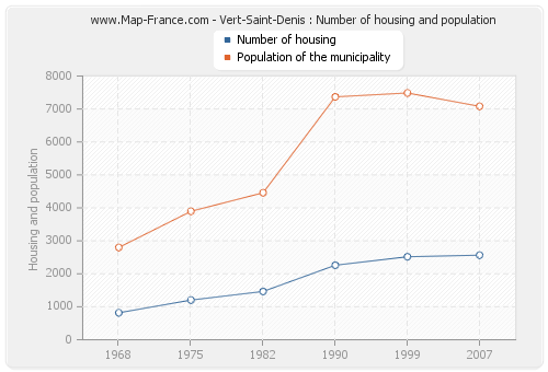 Vert-Saint-Denis : Number of housing and population