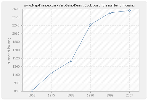 Vert-Saint-Denis : Evolution of the number of housing