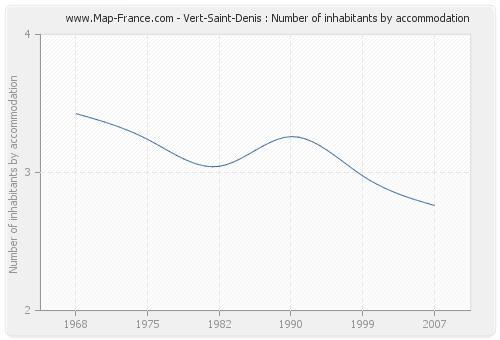 Vert-Saint-Denis : Number of inhabitants by accommodation