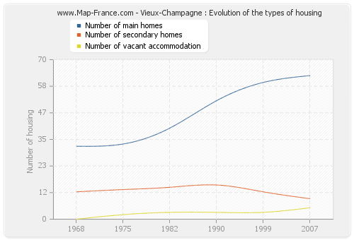 Vieux-Champagne : Evolution of the types of housing