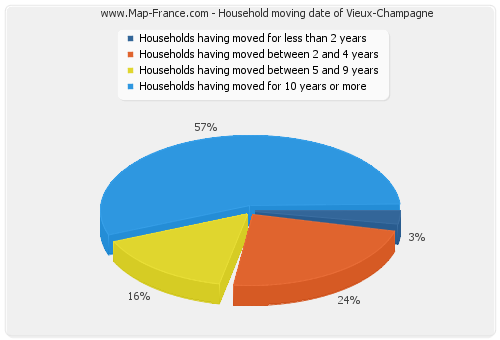 Household moving date of Vieux-Champagne