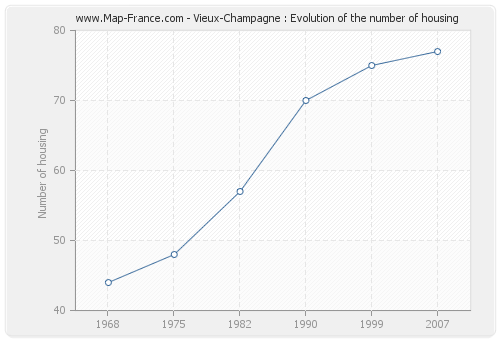 Vieux-Champagne : Evolution of the number of housing