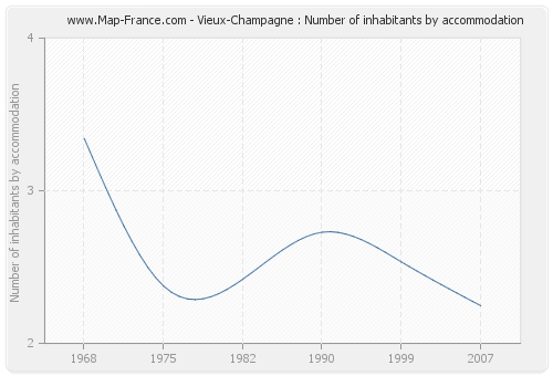 Vieux-Champagne : Number of inhabitants by accommodation