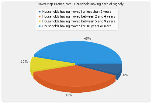 Household moving date of Vignely