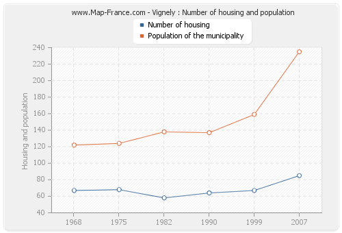 Vignely : Number of housing and population