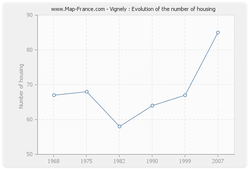 Vignely : Evolution of the number of housing