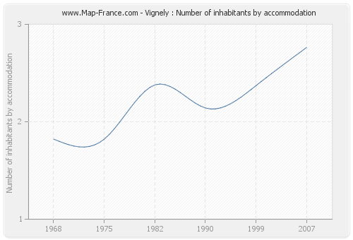 Vignely : Number of inhabitants by accommodation